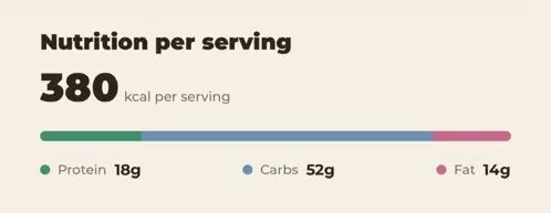 Nutrition per serving: 380 kcal, 18g protein, 52g carbs, 14g fat